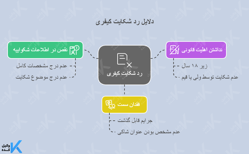 چه زمانی شکایت شاکی رد می شود